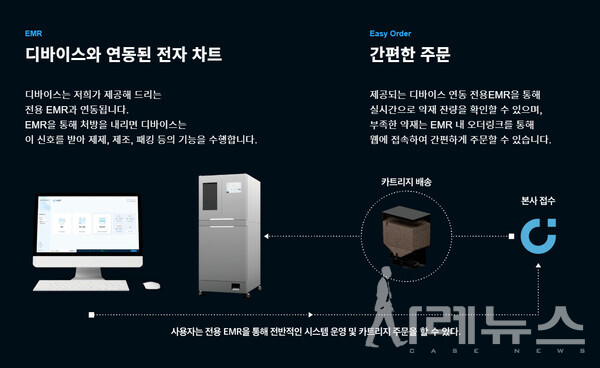 (주) 카멜로테크의 비즈니스 모델 [제공: 카멜로테크]
