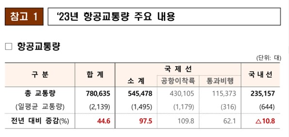 ‘23년 항공교통량 주요 내용 [출처: 국토교통부]
