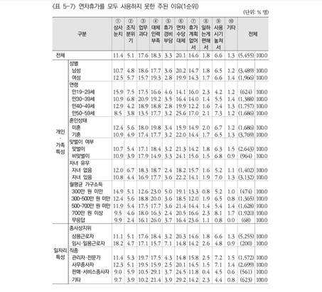 '연차 휴가를 모두 사용하지 못한 주된 이유' [출처: 한국보건사회연구원]