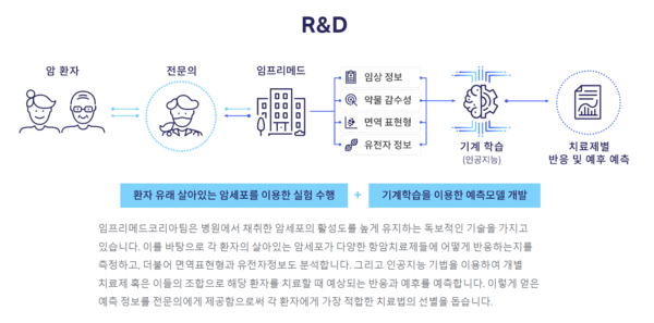 임프리메드의 업무 과정 설명 [출처: 임프리메드 홈페이지]
