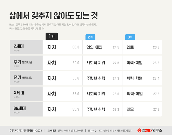 출처: 대학내일20대연구소