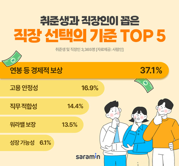 출처: 사람인