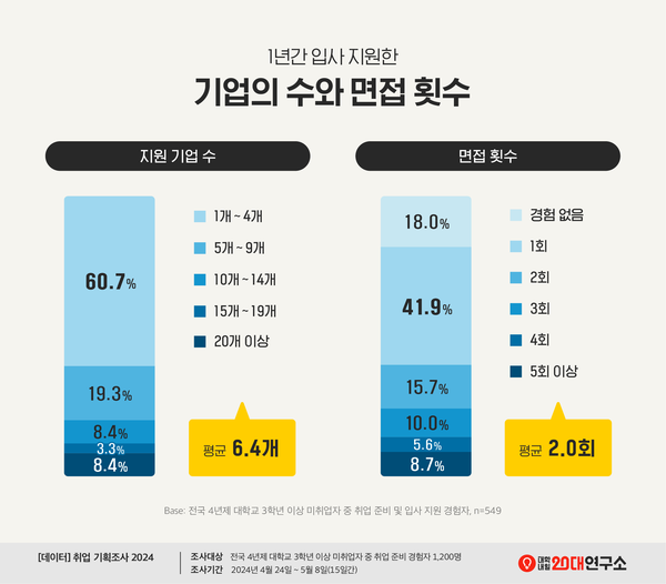 출처: 대학내일