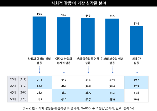출처 : 엠브레인 트렌드 모니터