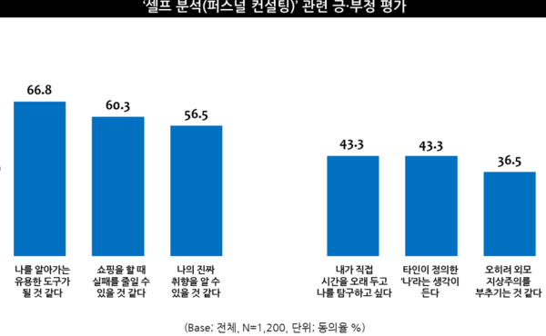 출처 : 엠브레인 트렌드모니터