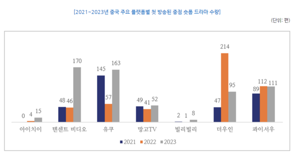 출처 : 한국 콘텐츠 진흥원, 중국 숏폼 드라마 시장 수익규모 (중국24-10호)