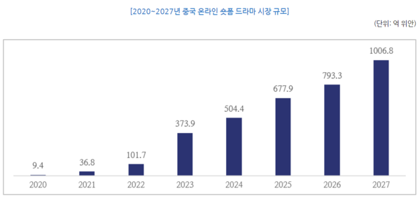 한국 콘텐츠 진흥원_중국 숏폼 드라마 시장규모