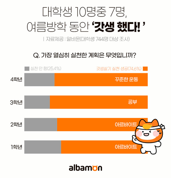 대학생 여름방학 갓생살기 실천 조사 ⓒ알바몬