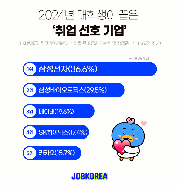 대학생이 가장 취업하고 싶은 기업 1위 삼성전자