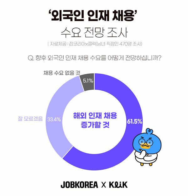 직장인 10명중 6명, 외국인 인재 채용 활발해질 것 ⓒ잡코리아