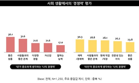 출처: 엠브레인 트렌드모니터