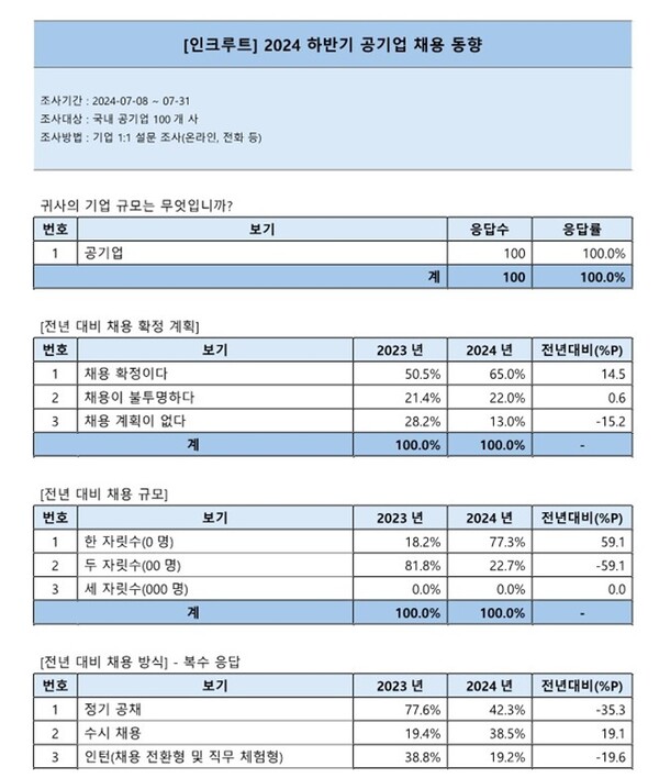 출처: 인크루트
