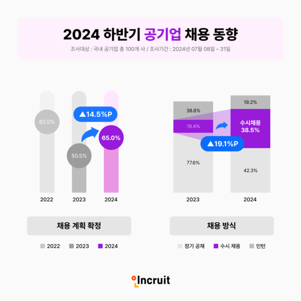 [이미지] ‘2024 하반기 공기업 채용 동향’ 인포그래픽