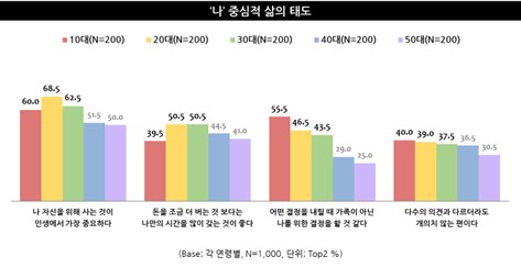 출처: 엠브레인 트렌드모니터