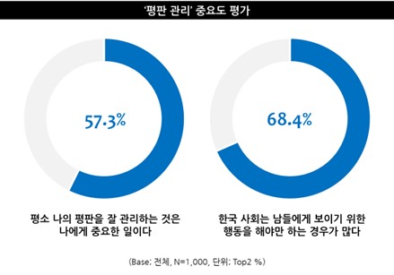 출처: 엠브레인 트렌드모니터