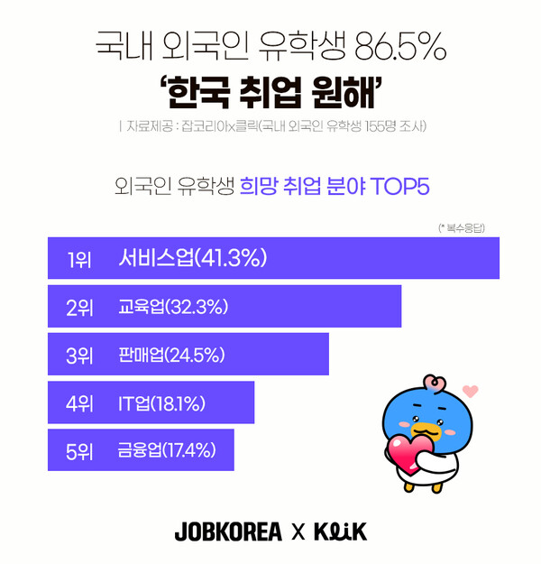 국내 외국인 유학생 86.5% “한국 취업 윈해”ⓒ 잡코리아X클릭