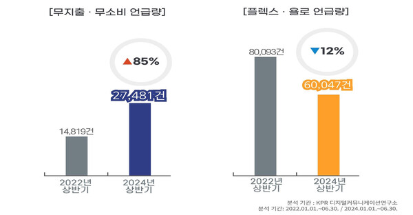 [그림1] ‘무지출∙무소비’, ‘플렉스∙욜로’ 언급량 변화