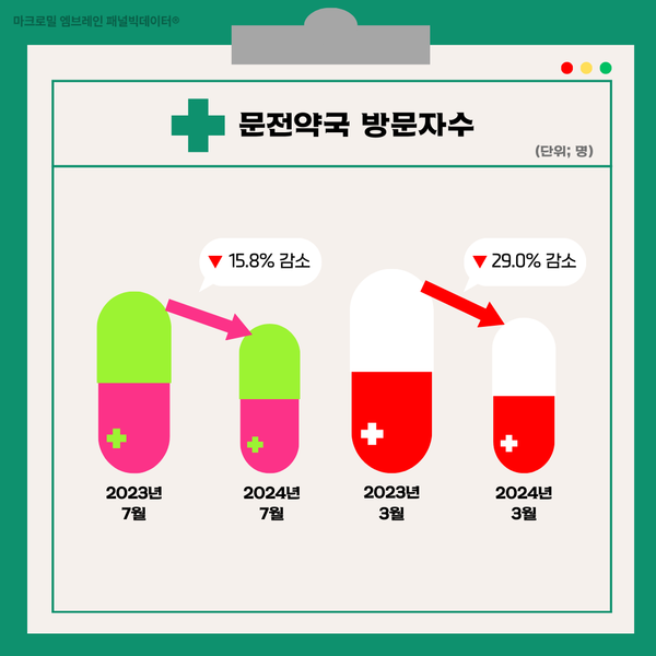 [그림] 주요 대형병원 '문전약국' 방문자수