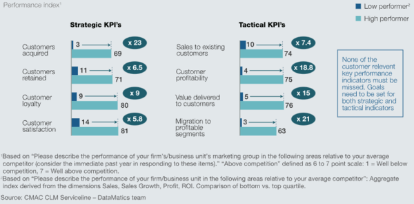 Source : McKinsey & Company(2014). Using customer analytics to boost corporate performance. McKinsey’s DataMatics 2013 survey.