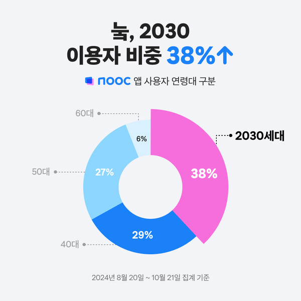 잡코리아 눜 2030 이용자 비중 38% 이상 ⓒ잡코리아