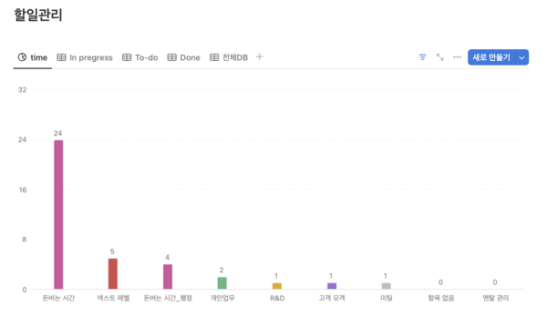 적절하게 시간배분이 되어 있는지 점검 필요
