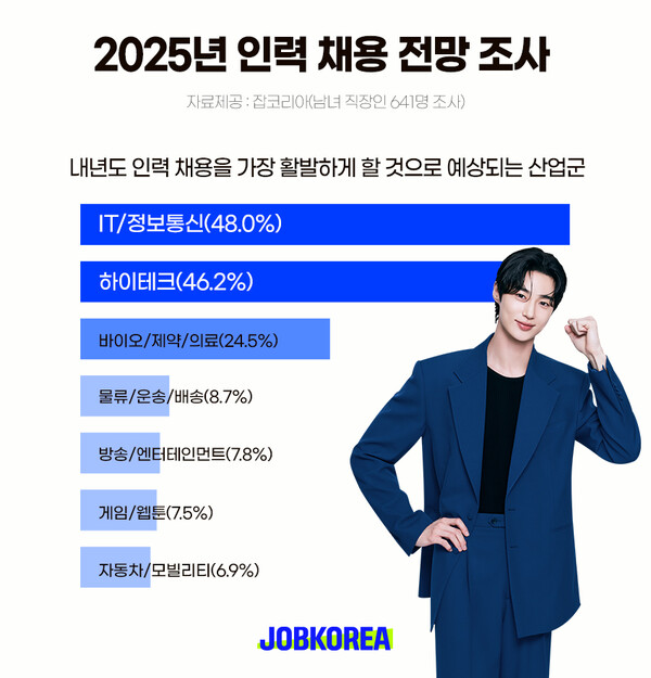 잡코리아 조사, 2025년 인력 채용 전망 조사 ⓒ잡코리아