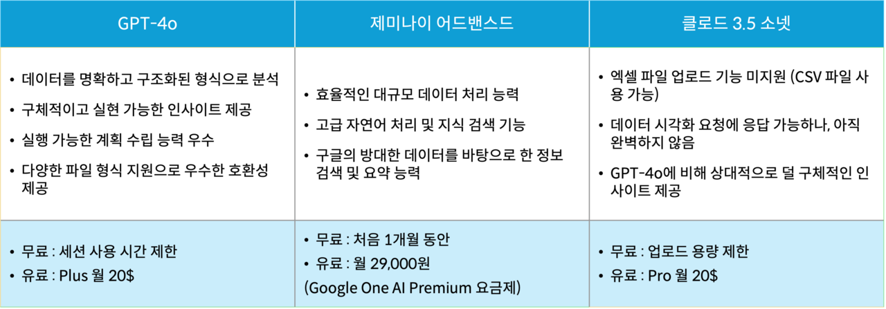 챗GPT, 제미나이, 클로드의 성능을 데이터 분석 중심으로 비교했다. 작업의 목표와 데이터를 다룰 수준, 각 도구의 강점과 약점, 그리고 사용자의 역량과 목적에 따라 선택하면 된다.