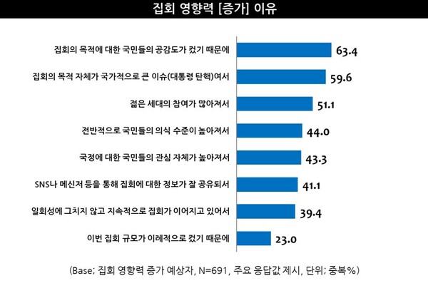 사진 출처: 엠브레인 트렌드모니터