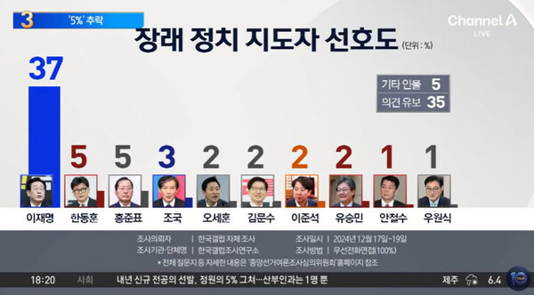 (사진출처: 유튜브 ‘채널A 뉴스 TOP10’)