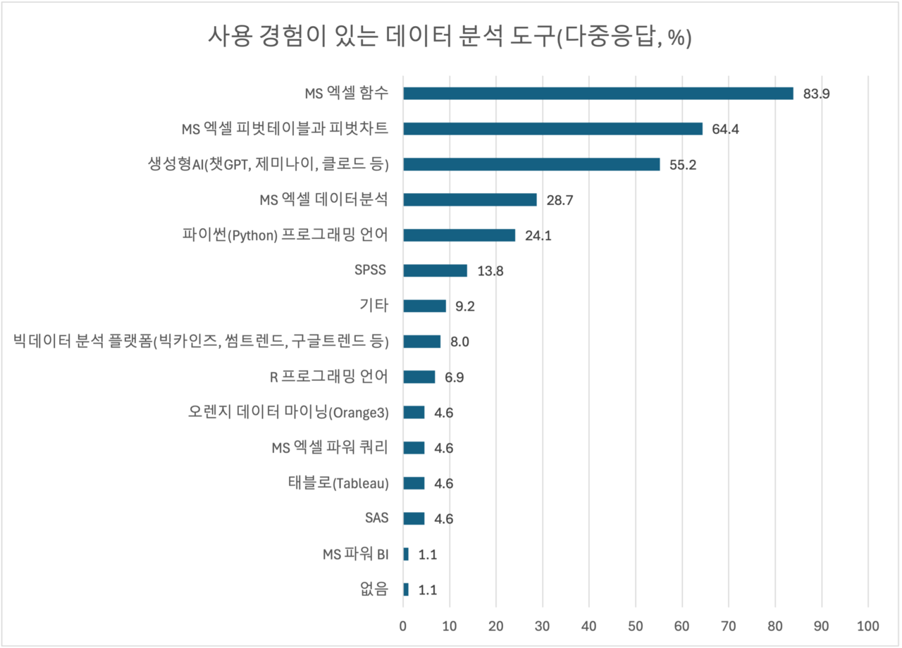 *자료 : 밸류바인, 데이터 분석 도구 활용 실태 조사, 2024.12.