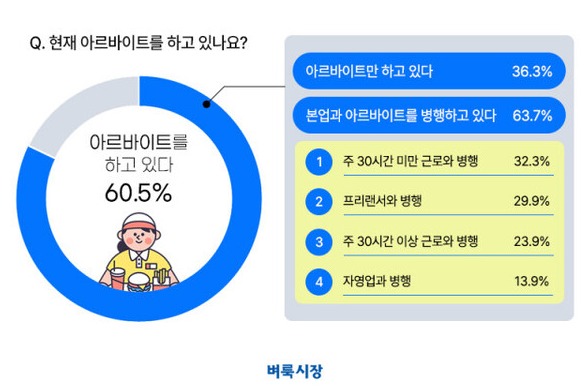 벼룩시장이 성인남녀 1292명을 대상으로 진행한 ‘아르바이트 현황’ 설문조사 결과를 공개했다