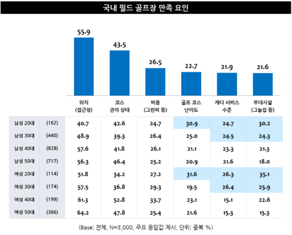 국내 필드 골프장 만족 요인 [출처: 엠브레인 트렌드모니터]