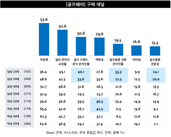 골프웨어 구매채널 [출처: 엠브레인 트렌드모니터]