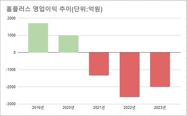 홈플러스 영업이익 추이(@유통쟁이)