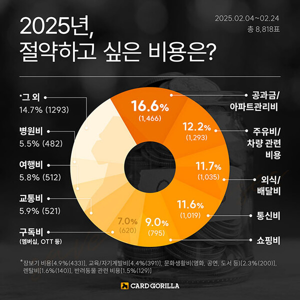 공과금/아파트관리비 1위...16.6% 선택 [출처: 카드고릴라]