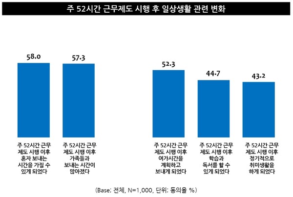 주52시간 근무제도 시행 후 일상 변화[출처:트렌드모니터]
