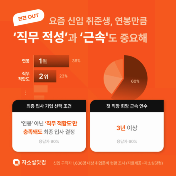 취준생, 직무적합도와 근속 중시 트렌드[출처:리멤버앤컴퍼니]