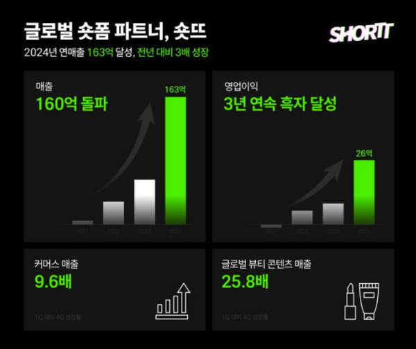 글로벌 숏폼 커머스 시장 진출[출처:숏뜨]