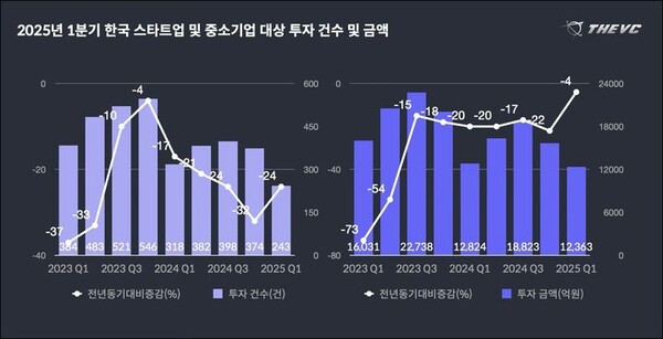 2025년 1분기 한국 스타트업 및 중소기업 대상 투자 건수 및 금액[출처:더브이씨]