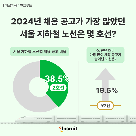2024년 서울 지하철 노선별 채용 공고 분석 인포그래픽[출처:인크루트]