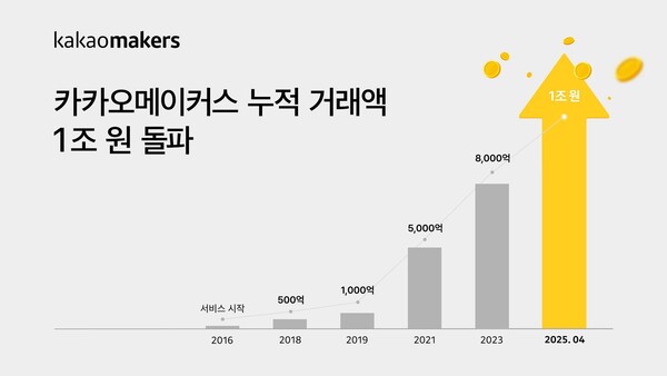 카카오 메이커스 매출 증가 추이[출처:카카오]