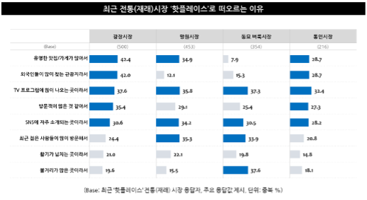 전통시장이 핫플레이스로 떠오르는 이유[출처:엠브레인 트렌드모니터]