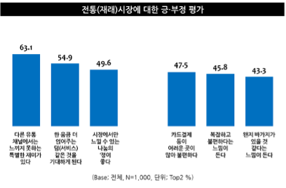 전통시장에 대한 긍/부정평가[출처:엠브레인 트렌드모니터]