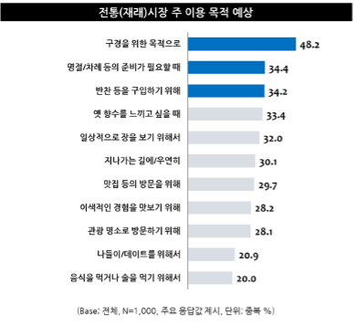 전통시장 주 이용 목적[출처:엠브레인 트렌드모니터]