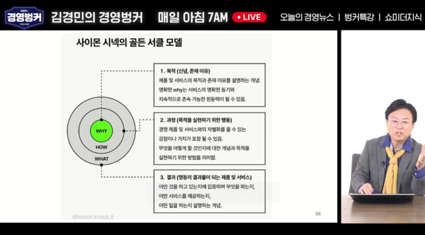 사이몬 시넥 골든 서클 모델[출처:가인지캠퍼스]