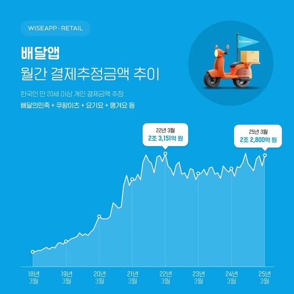 [출처:와이즈앱·리테일]