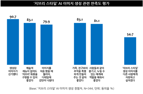 지브리 스타일 AI 이미지 생성 관련 만족도 평가[출처:엠브레인 트렌드모니터]