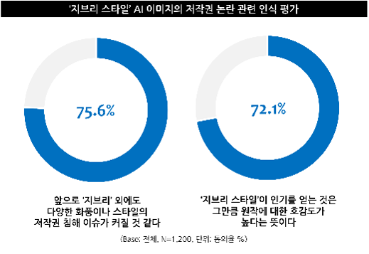 지브리 스타일 AI 이미지의 저작권 논란 관련 인식 평가[출처:엠브레인 트렌드모니터]