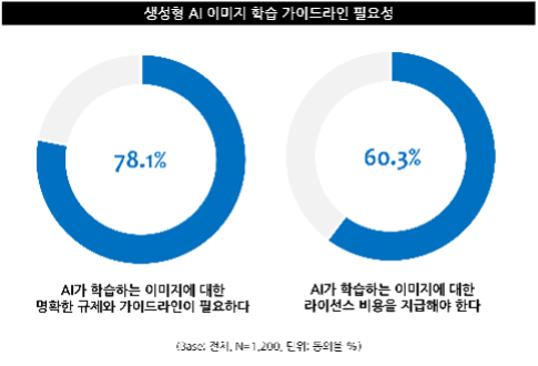 생성형 AI 이미지 학습 가이드라인 필요성[출처:엠브레인 트렌드모니터]