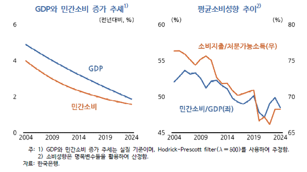 인구 요인이 소비성향에 미치는 영향과 시사점[출처=KDI]